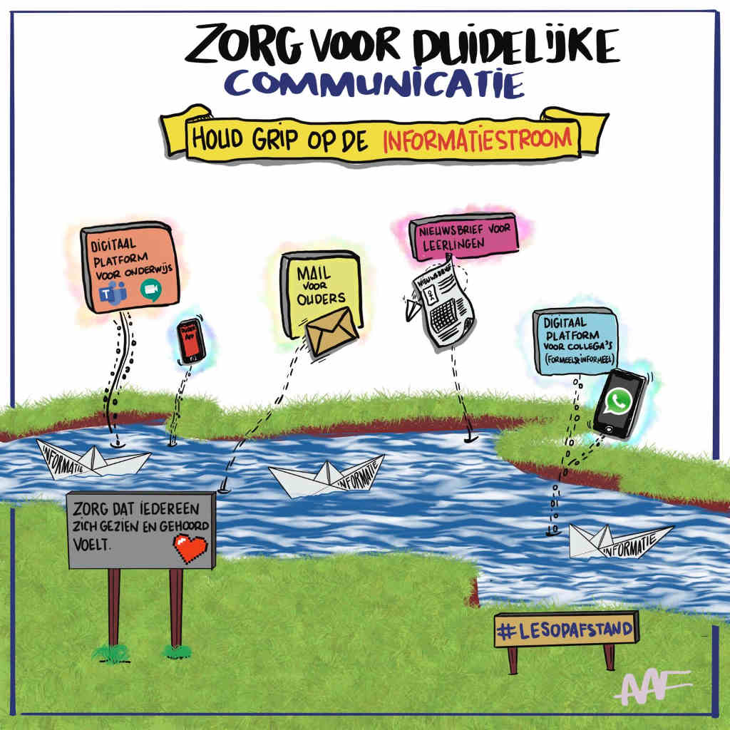 Hoe zorg je voor duidelijke communicatie en houdt je grip op de informatiestroom (afgebeeld als een riviertje)? Denk aan digitale platforms voor onderwijs, mailen met de ouders, nieuwsbrieven voor leerlingen, digitaal platform voor collega's. En zorg dat iedereen zich gezien en gehoord voelt.